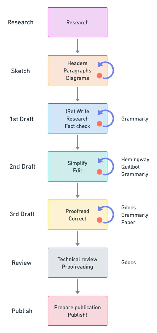 The phases with a circular arrow mean the steps inside are to be repeated until ready to move on.