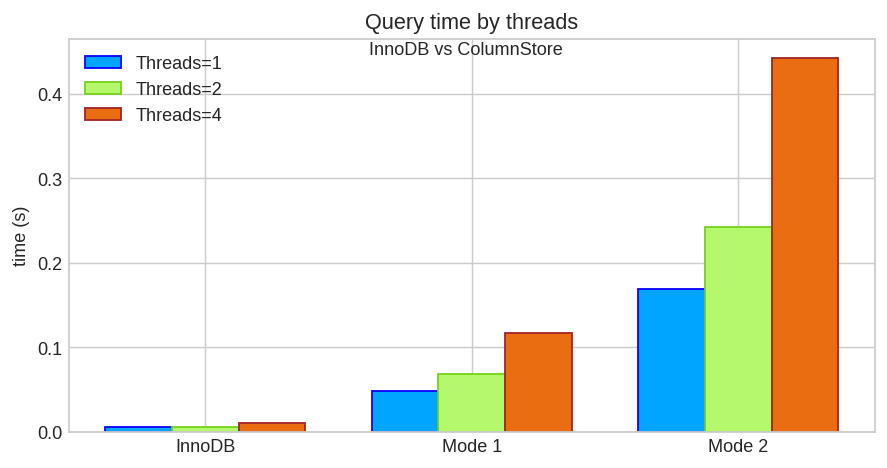 Aggregate table vs ColumnStore