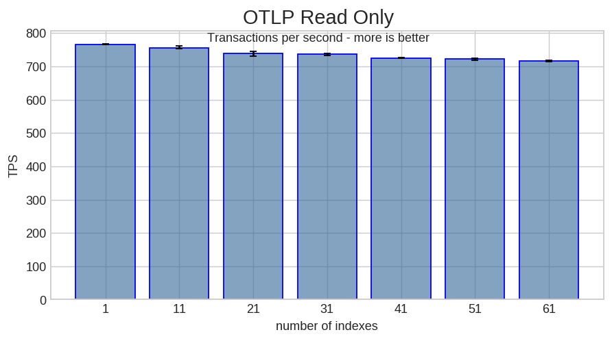 OTLP Read Only. 1 thread