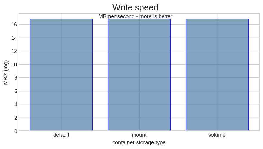 Random write speeds