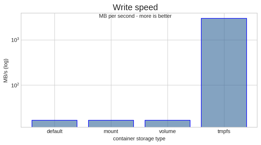 Random write speeds